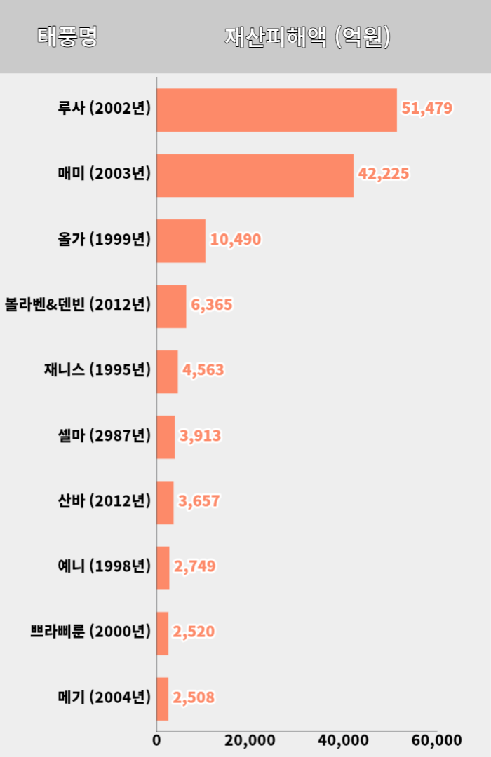 태풍 힌남노