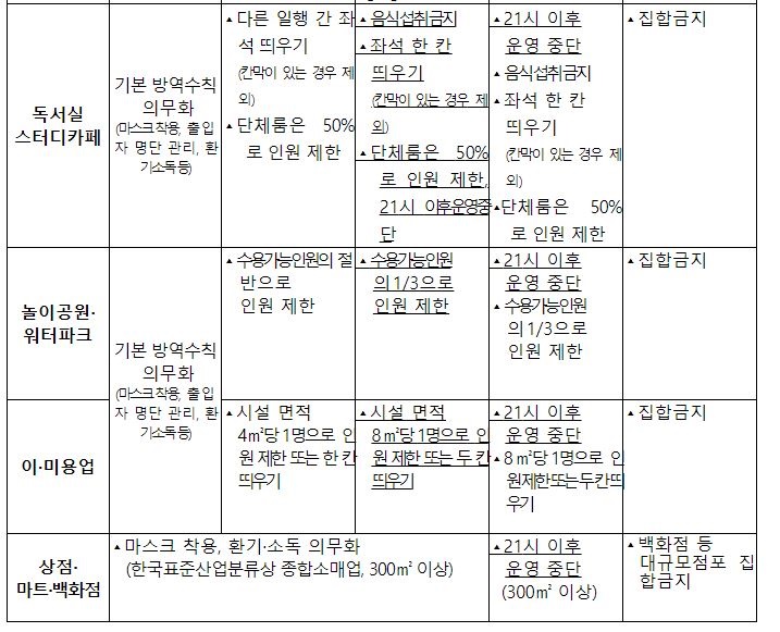 사회적거리두기5단계11