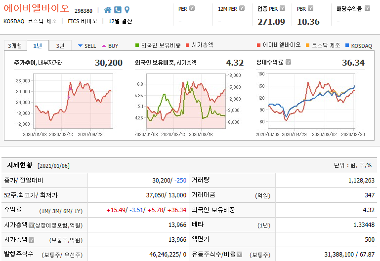 에이비엘바이오 분석
