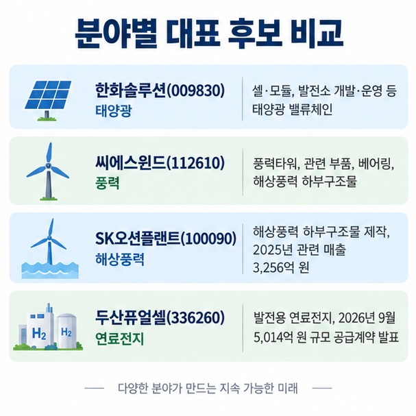 한화솔루션 씨에스윈드 SK오션플랜트 두산퓨얼셀을 각 신재생 에너지 분야와 연결해 비교한 표 형태의 인포그래픽