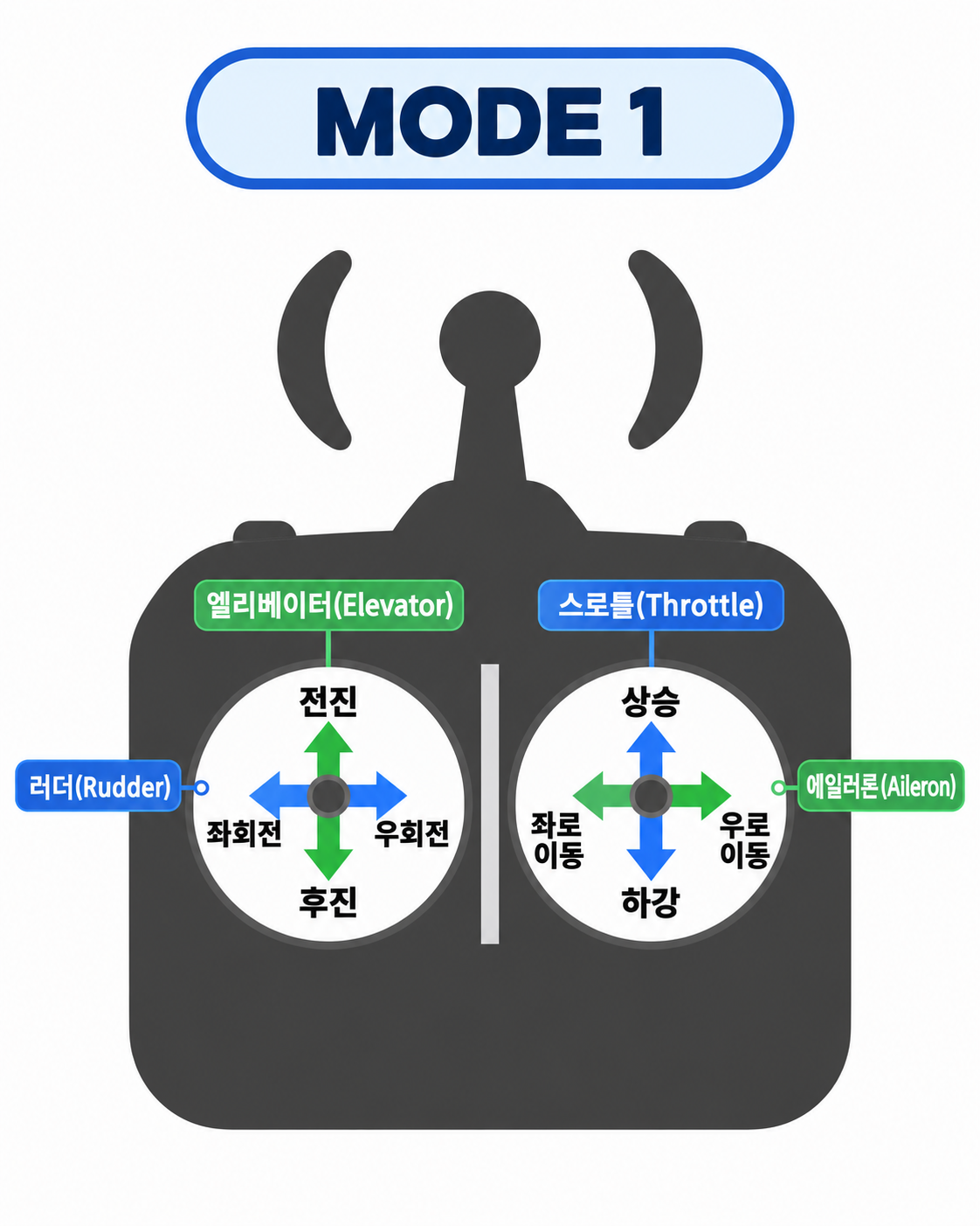 모드1
