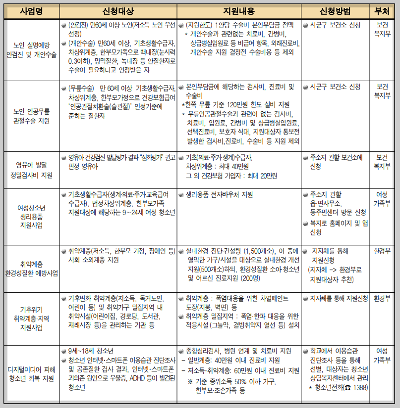 차상위계층 의료 지원 혜택