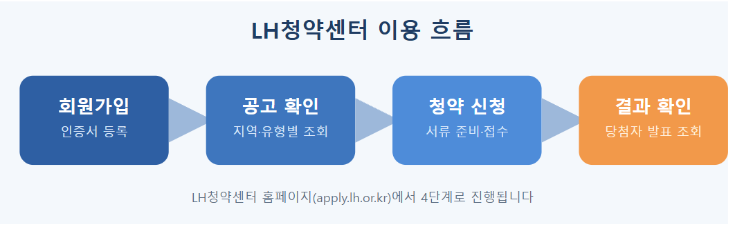 청약센터 절차 흐름도