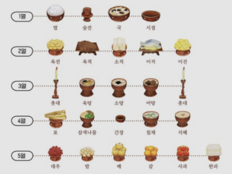 명절-차례상
