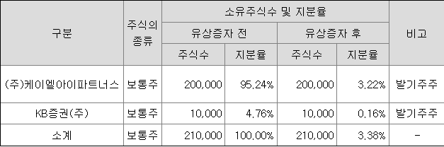 KB스팩31호 최대주주