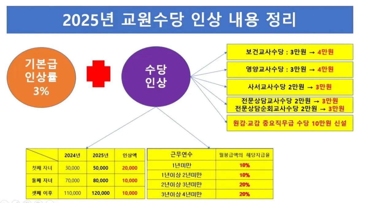 2025년 교사 수당 인상내용 설명 이미지