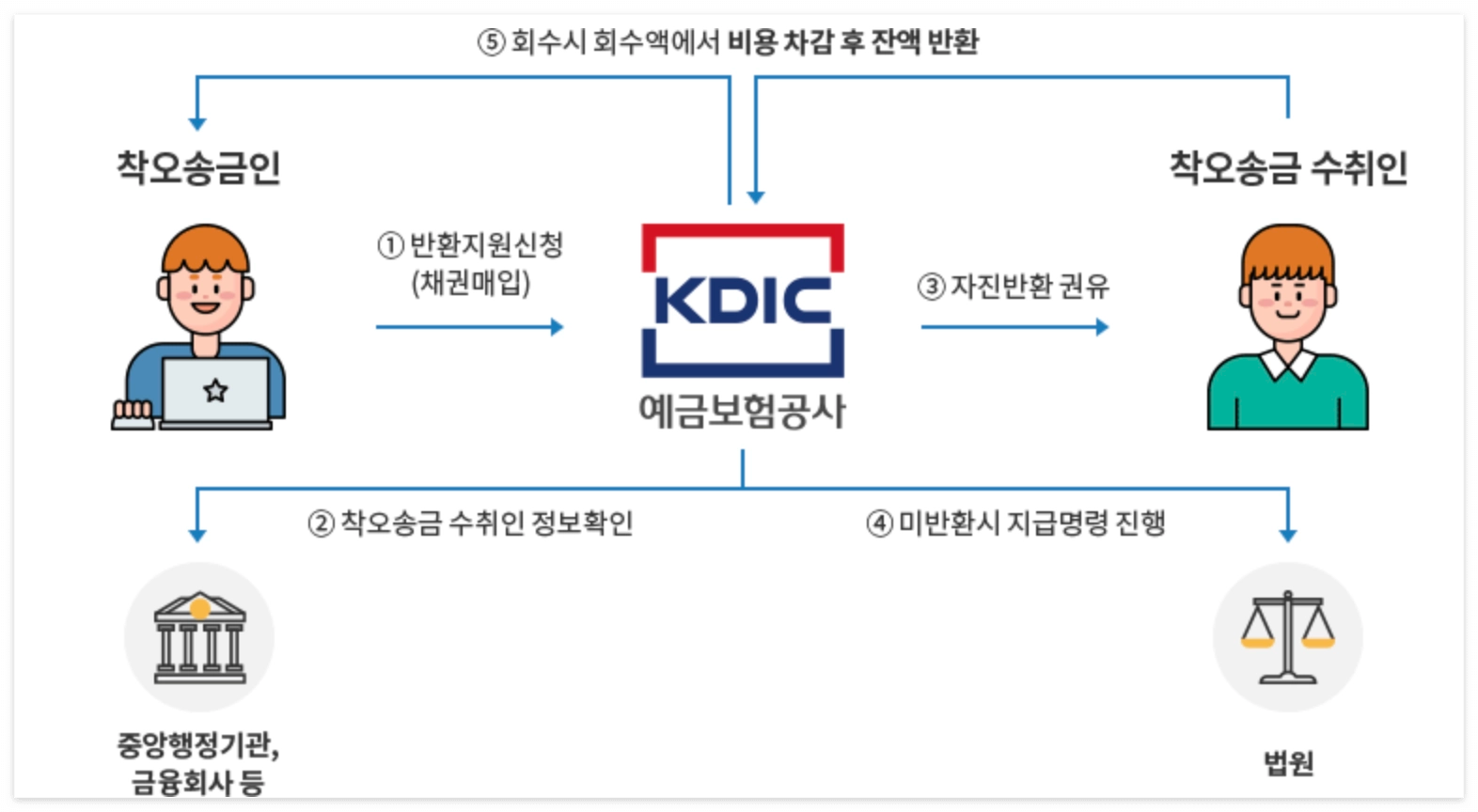 반환지원절차가 픽토그램으로 그려져있다