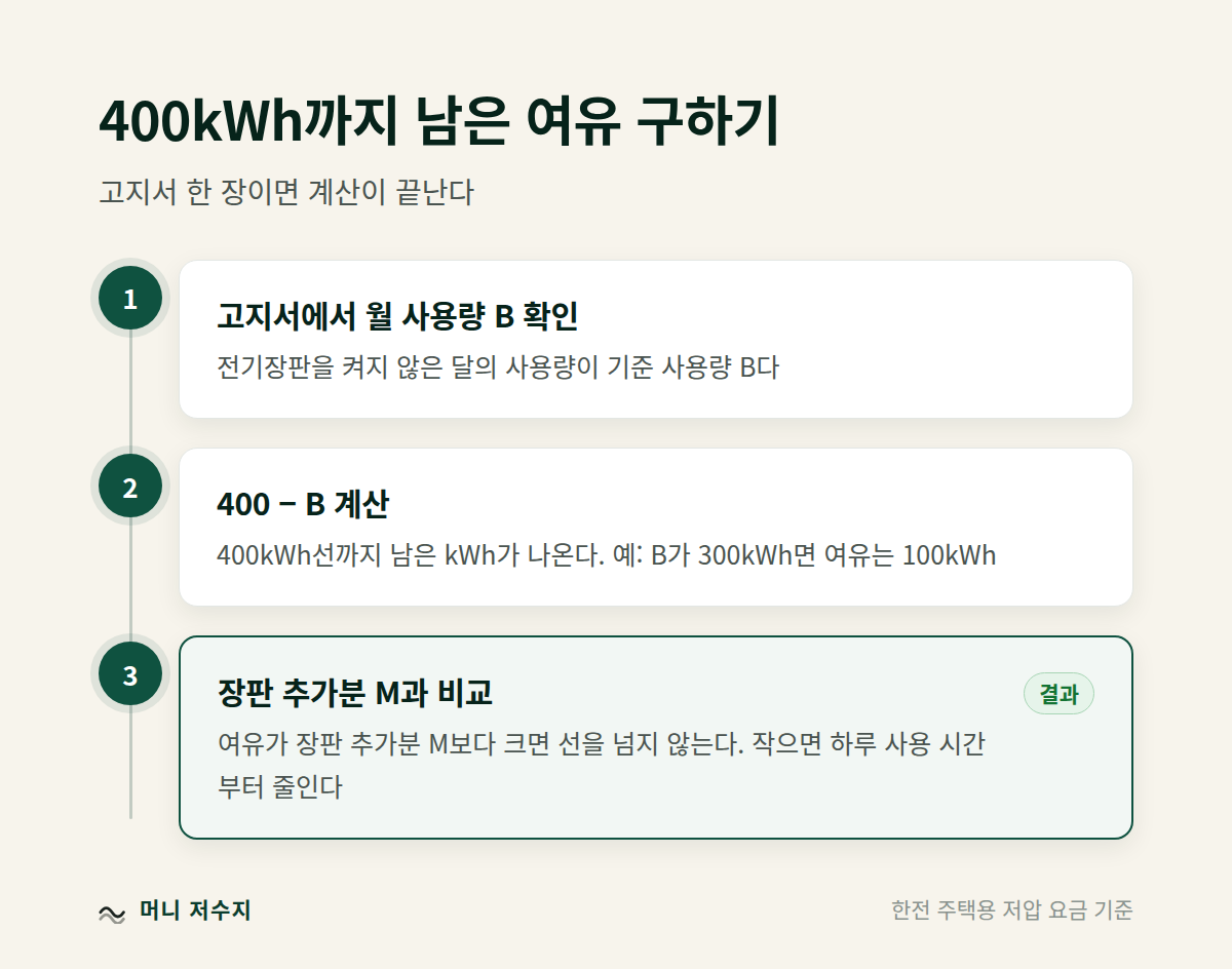 고지서 사용량에서 400을 빼 400kWh선까지 남은 여유 kWh를 구하는 계산 순서