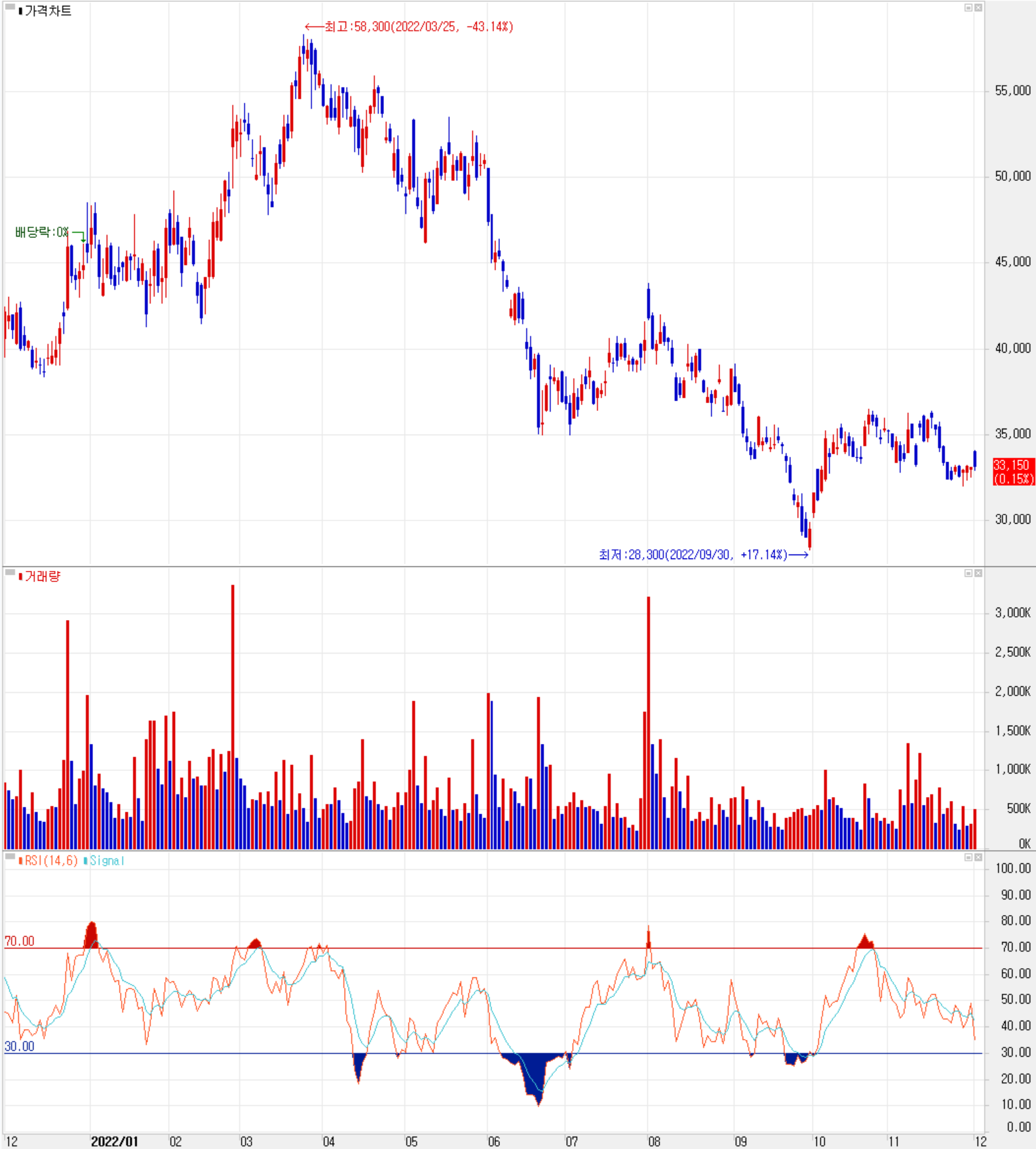 심텍 - 주식 시세 (일봉: 2021.12 ~ 2022.12)