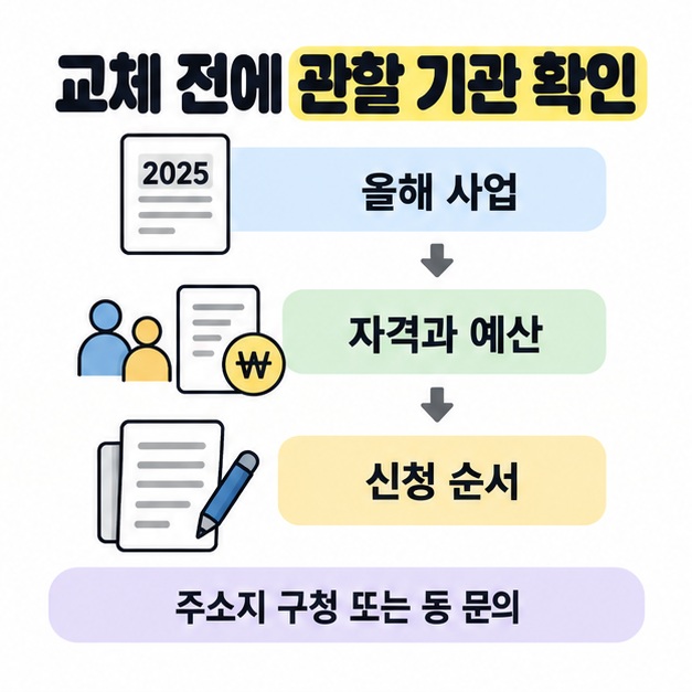 교체 전에 관할 기관을 확인하도록 올해 사업, 자격과 예산, 신청 순서를 아래 방향 화살표로 연결하고 주소지 구청 또는 동 문의를 안내한 도식