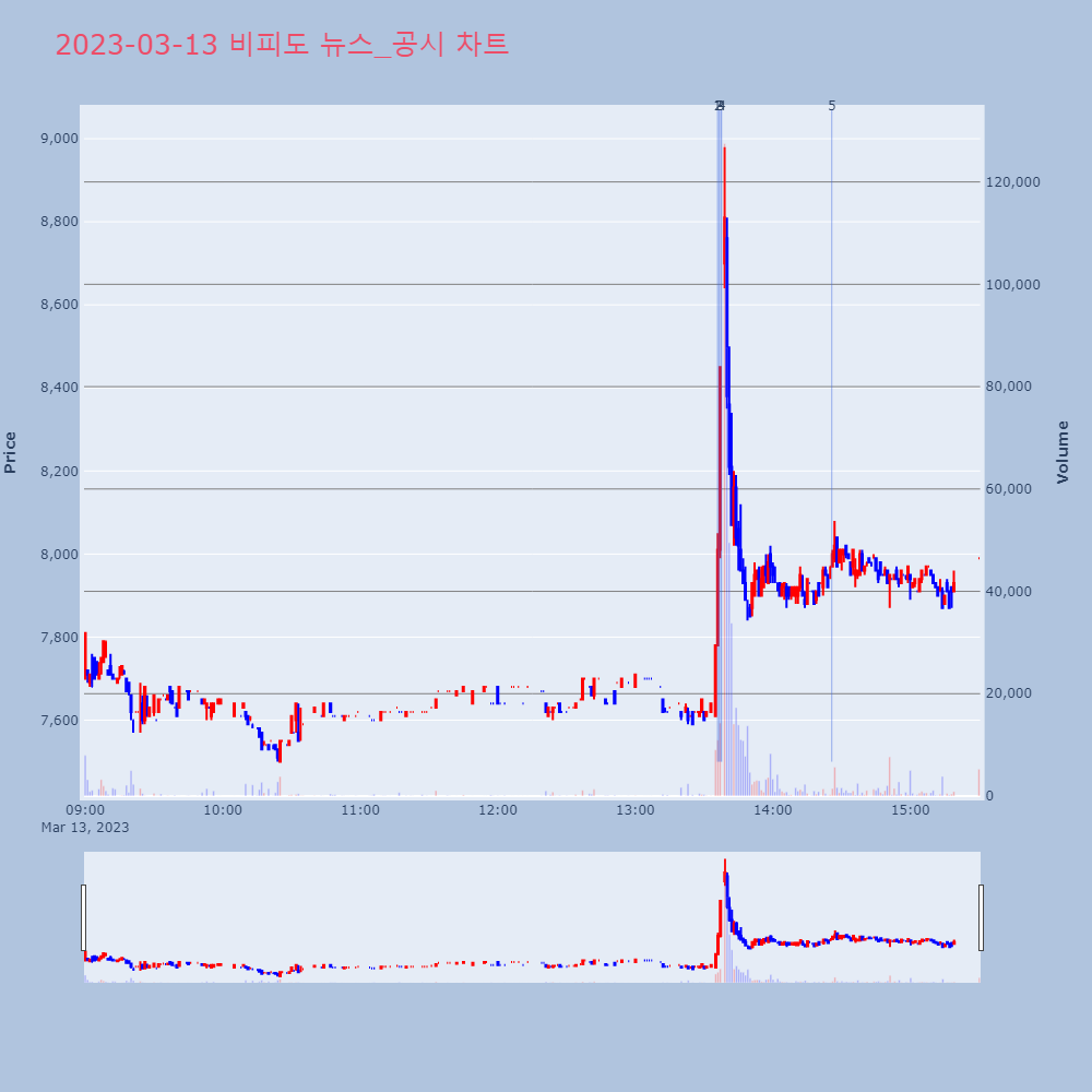 비피도_뉴스공시차트
