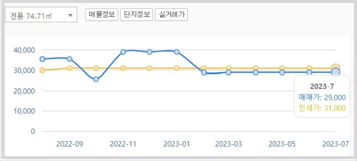 강릉교차로 아파트 시세 그래프