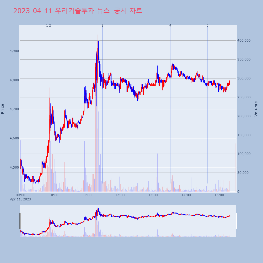 우리기술투자_뉴스공시차트