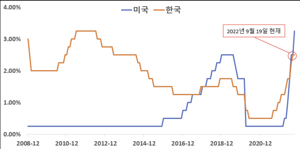 지난 15년 간의 한국-미국 간 금리 비교