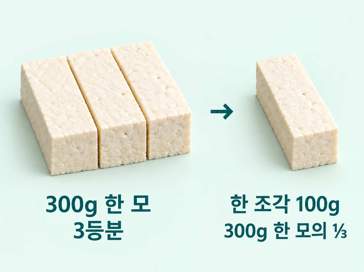 300g 두부 한 모를 세 등분한 실사와 그중 100g 한 조각을 왼쪽에서 오른쪽으로 비교. 한 조각은 한 모의 3분의 1.