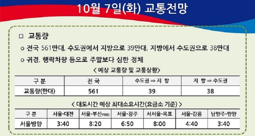 귀경길 정체 예상시간