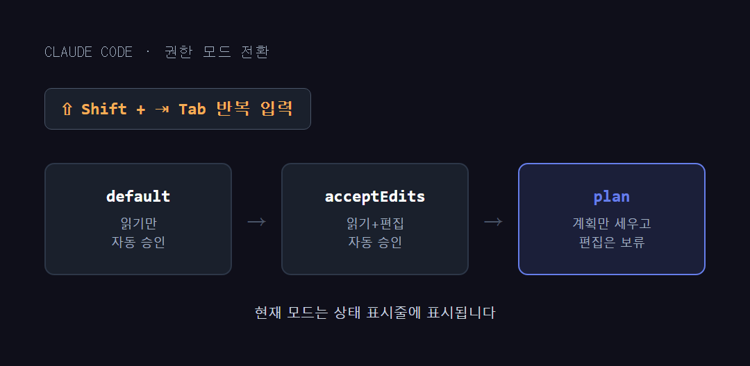 Claude Code 터미널에서 Shift+Tab으로 Plan Mode 전환 화면