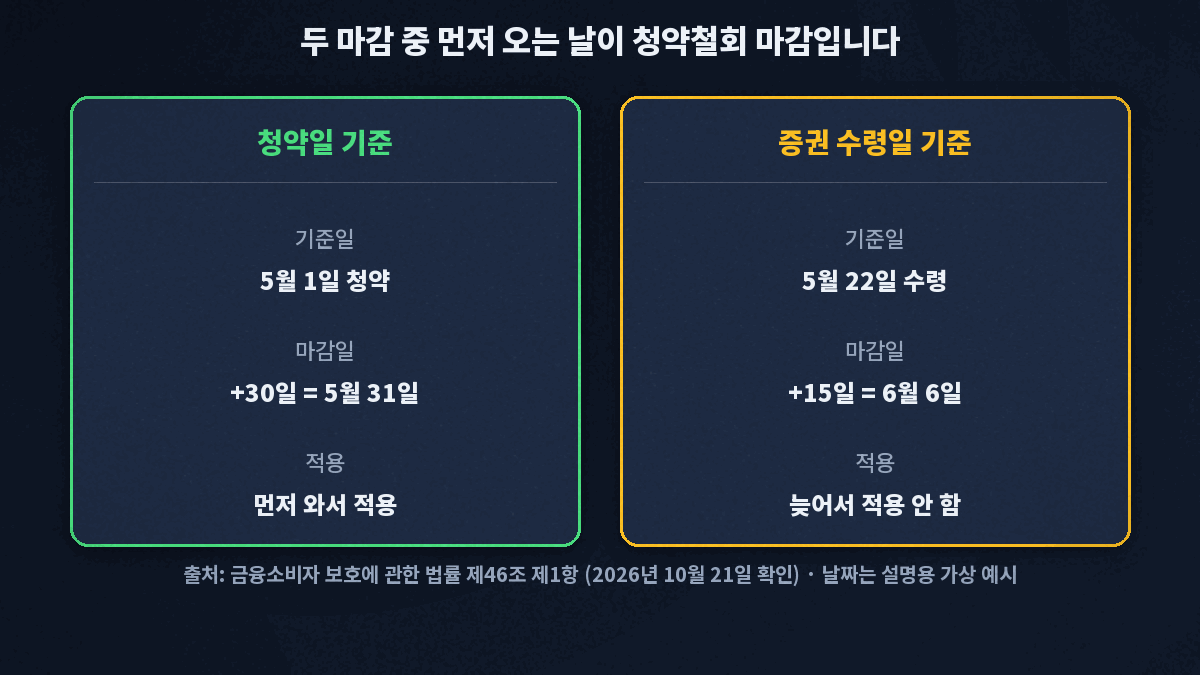 청약일 5월 1일에 30일을 더하면 5월 31일, 증권 수령일 5월 22일에 15일을 더하면 6월 6일이므로 먼저 오는 5월 31일이 청약철회 마감일이라는 계산 비교