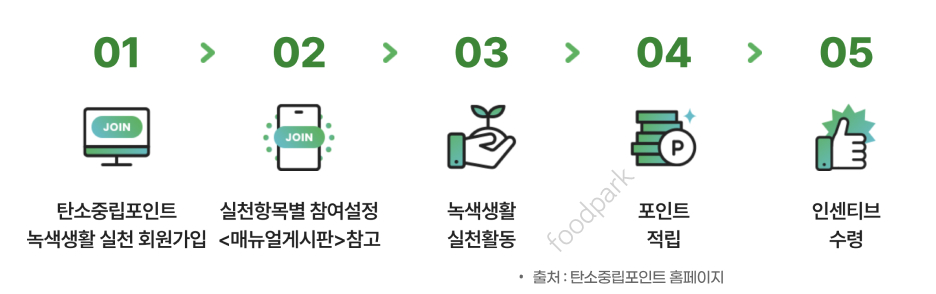 탄소중립 포인트제