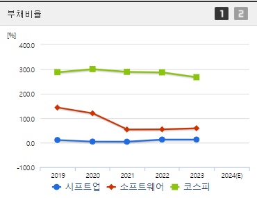 시프트업 부채비율