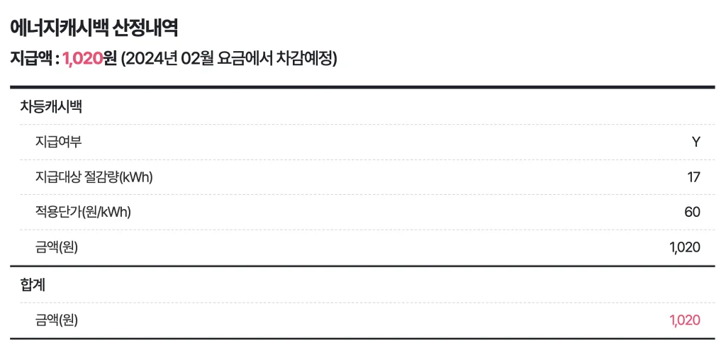 한전 에너지캐시백 산정기준이다