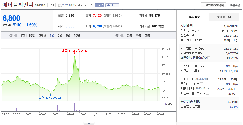 에이블씨엔씨_주가