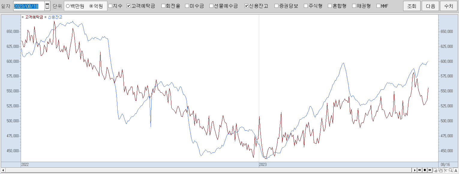 8.18 신용잔고 및 예탁금 동향