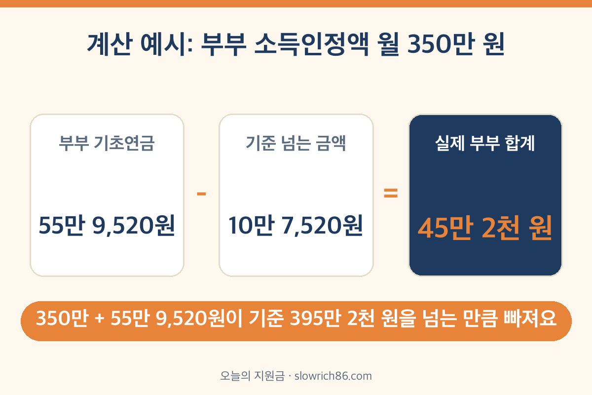 기초연금 소득역전 방지 감액 계산 예시 부부 합계 45만 2천원