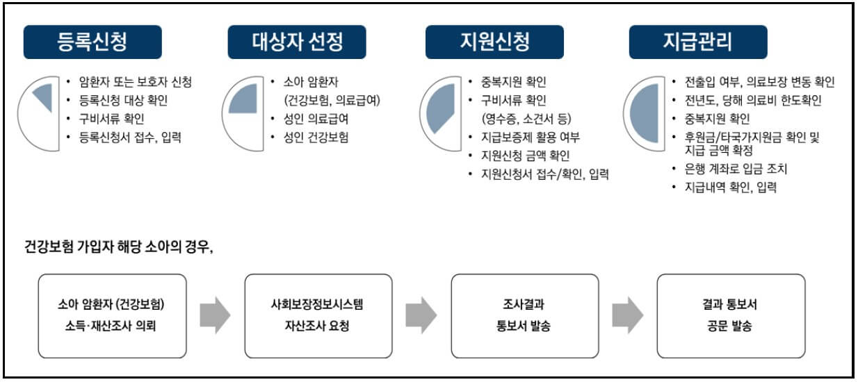 암 의료비 지원 신청 절차