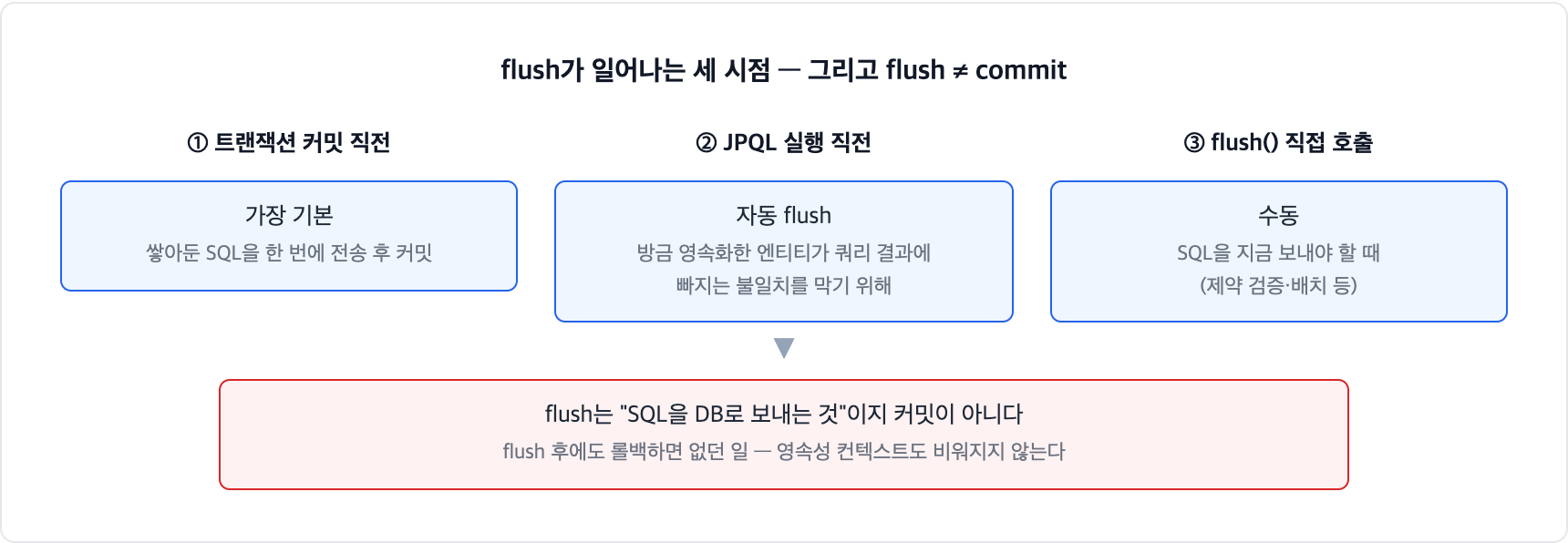 JPA flush가 일어나는 세 시점. 트랜잭션 커밋 직전, JPQL 실행 직전 자동 flush, flush 직접 호출이며, flush는 SQL 전송일 뿐 커밋이 아니라서 롤백하면 없던 일이 된다