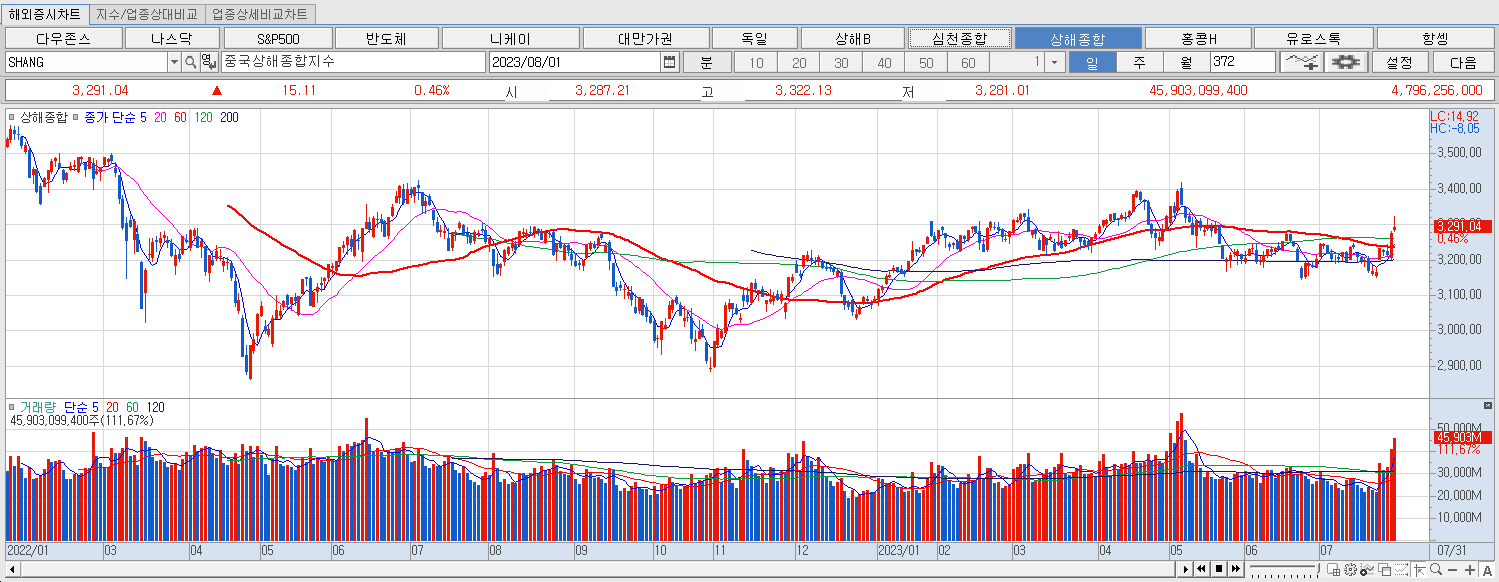 8.1 상해종합 마감
