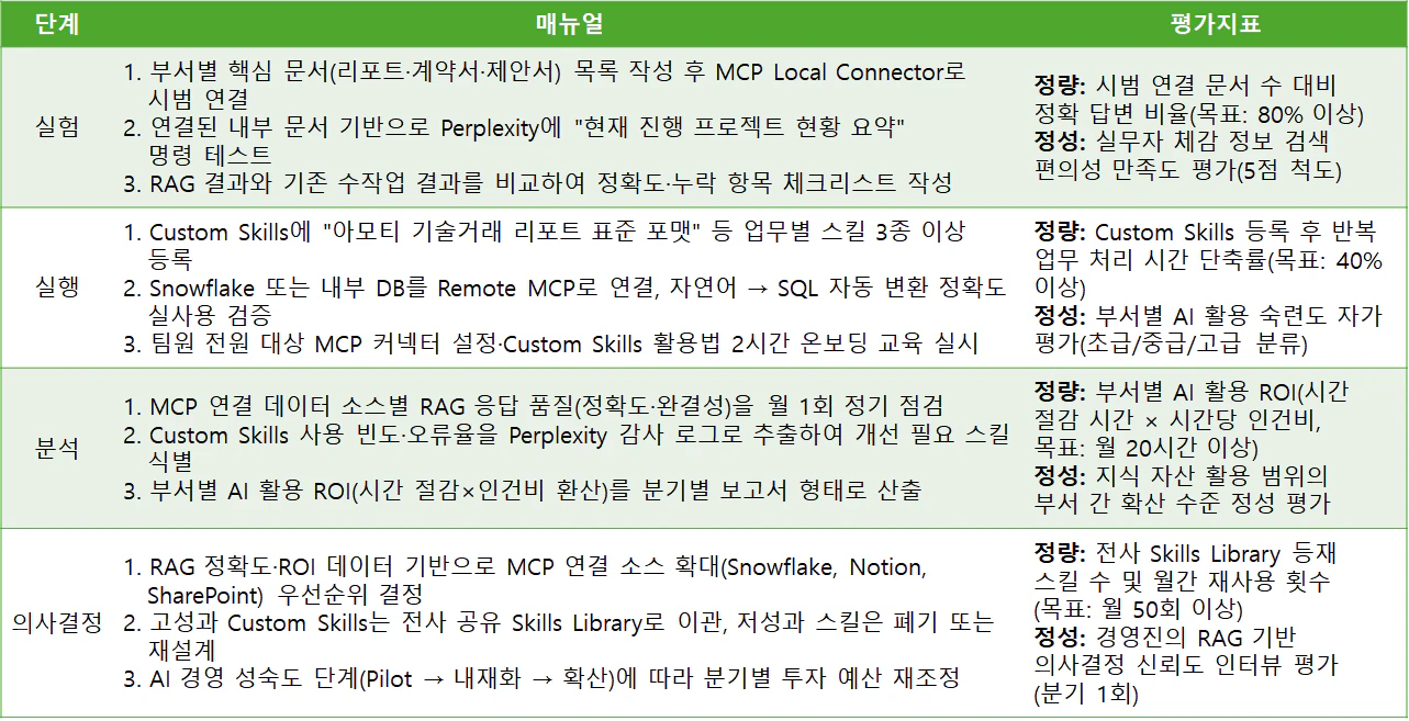 RAG 기반 내부 지식 자산화 실무 매뉴얼 및 평가지표