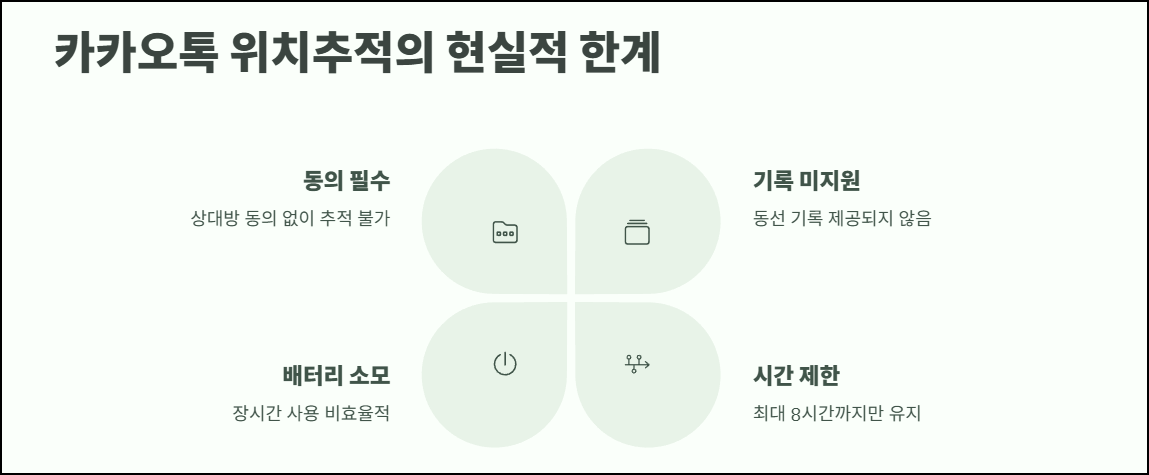 카카오톡 위치추적의 현실적 한계