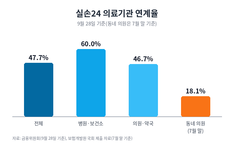 실손24 연계율이 전체 47.7%, 병원과 보건소 60.0%, 의원과 약국 46.7%이고 7월 말 동네 의원만 따로 보면 18.1%라는 막대그래프