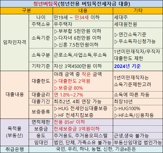 청년버팀목 전세자금대출