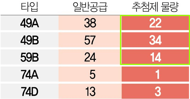 힐스테이트 e편한세상 문정 경쟁률