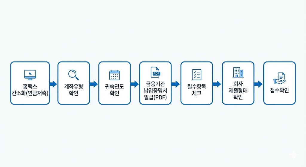 연금저축 공제 누락 시 확인 루틴(증권사/은행 발급) &mdash; 간소화에 안 떠도 끝까지 환급 챙기는 법