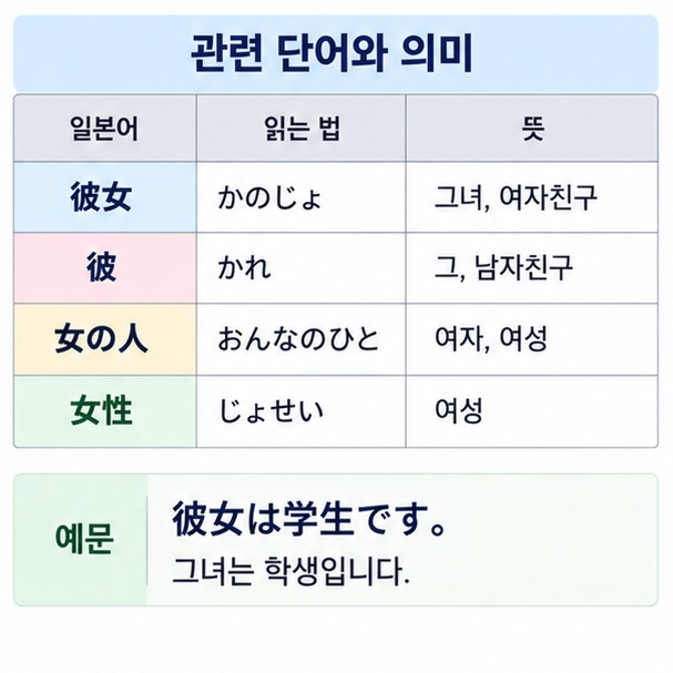 彼女와 彼의 읽기 기본 뜻 그녀 여자친구 그 남자친구 차이를 표로 정리한 이미지