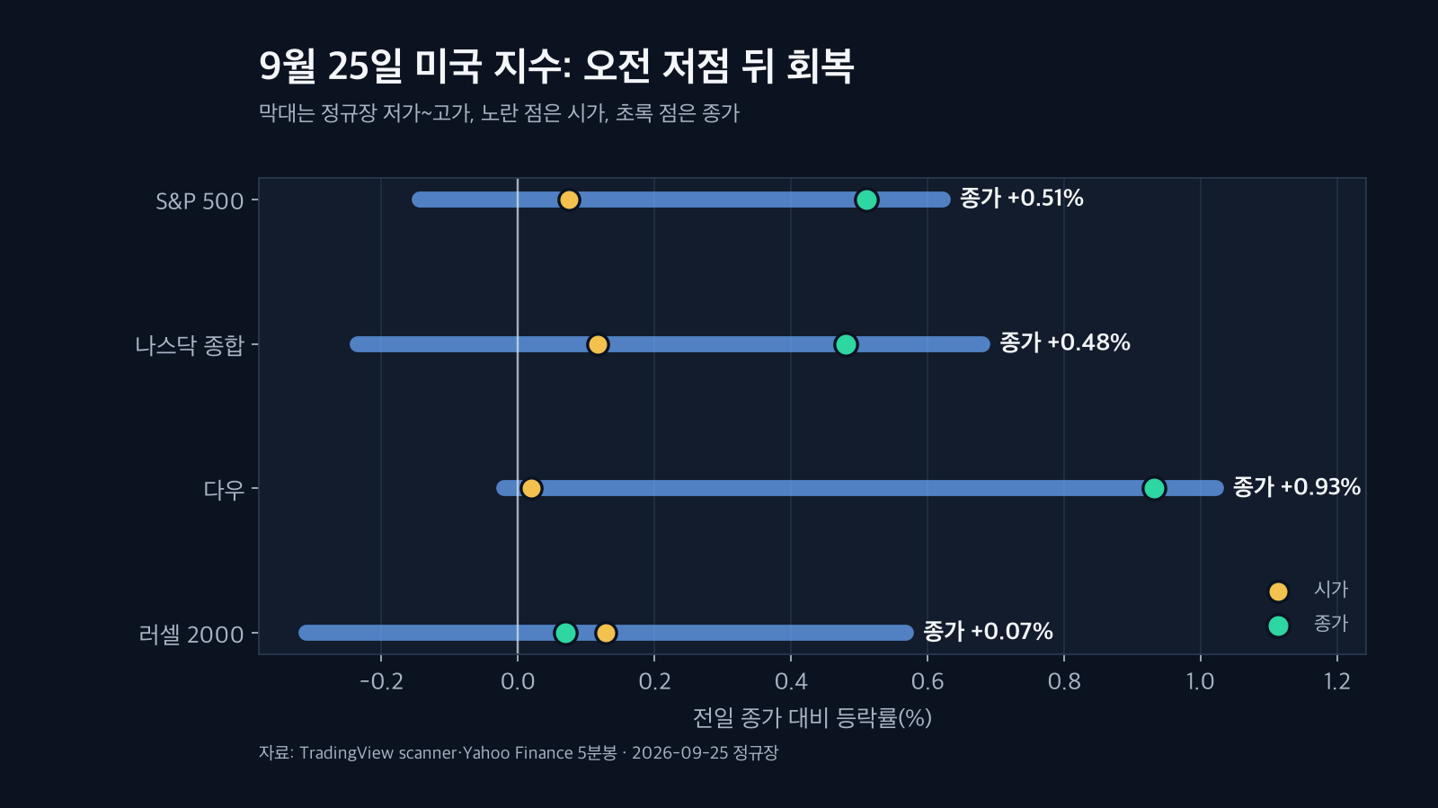 2026년 9월 25일 미국 주요 주가지수 등락률과 장중 저점 대비 마감 반등폭 차트