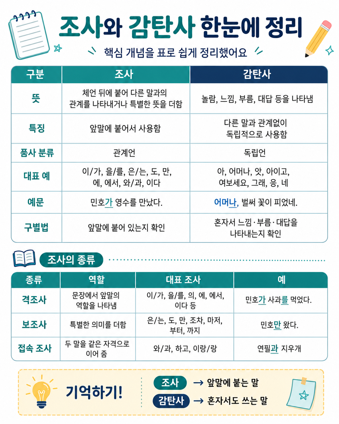 초등, 중등 국어 문법 조사와 감탄사 핵심정리