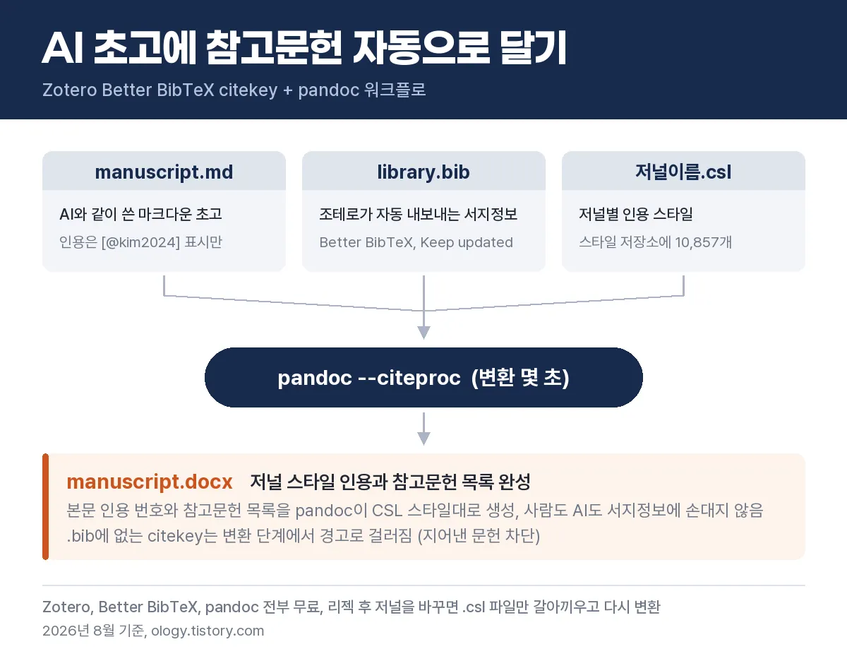 마크다운 초고와 조테로 라이브러리를 pandoc이 워드 논문으로 변환하는 흐름
