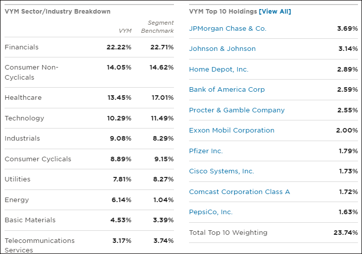 VYM섹터, 종목 비중