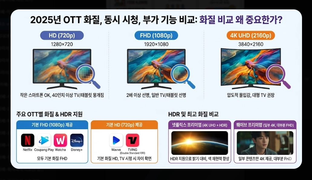 넷플릭스 vs 웨이브 콘텐츠 비교 완벽 가이드