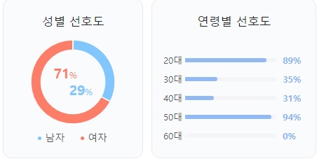 성별 선호도 및 연령별 선호도