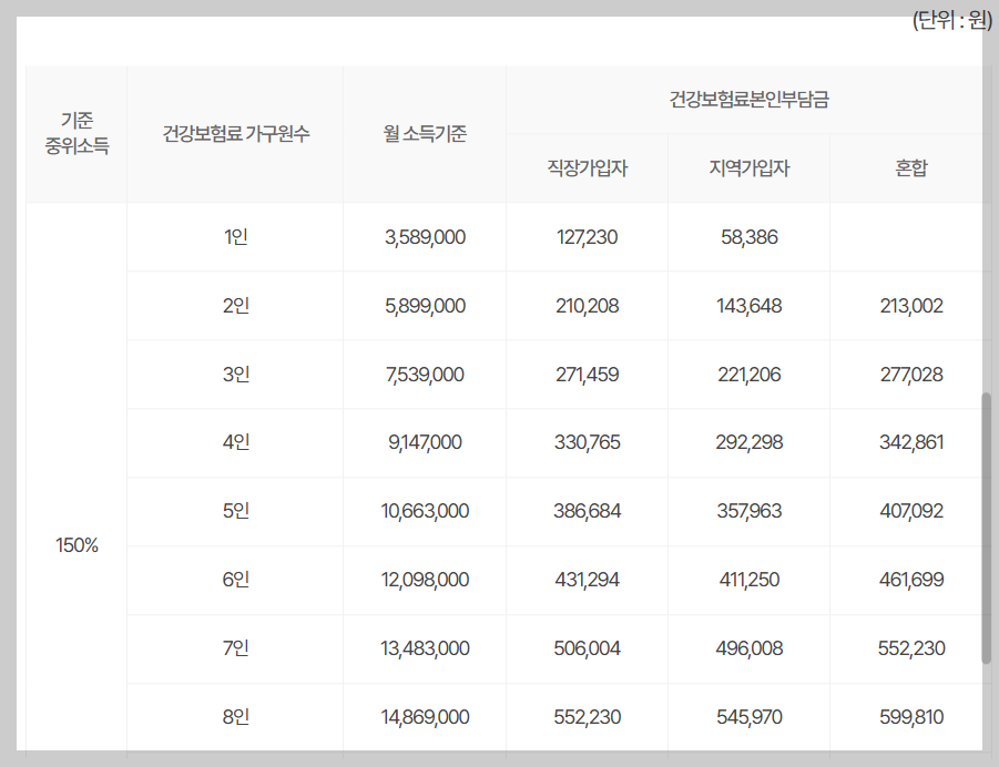 서울청년문화패스 신청방법 중위소득