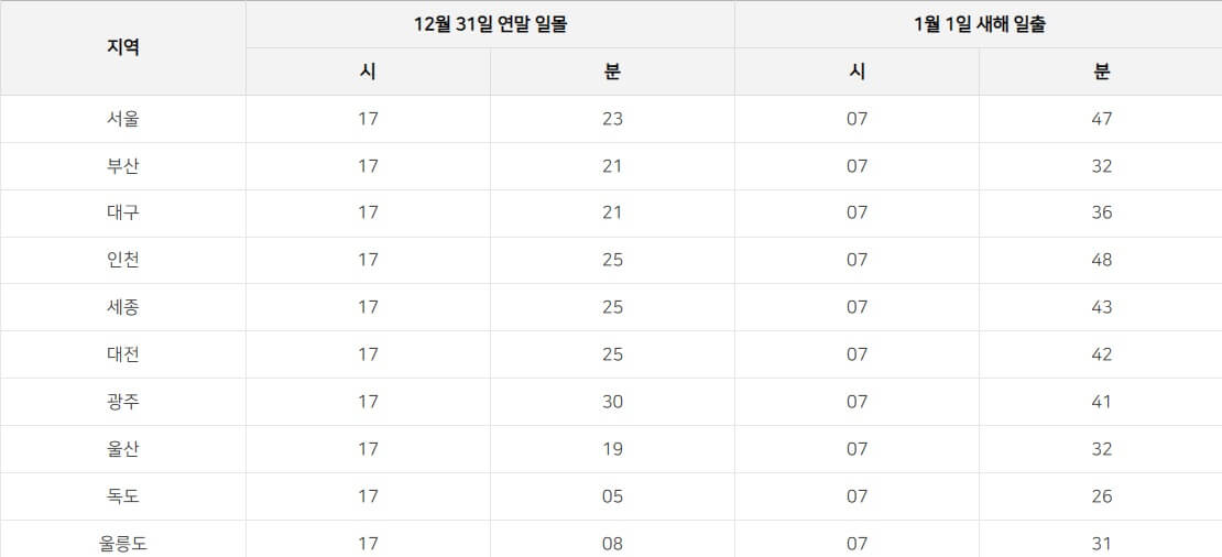 전국 해돋이 명소 주요 도시 지역별 일출 일몰 시간 조회
