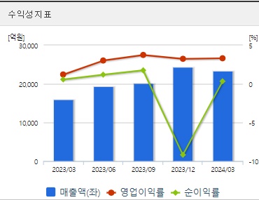 삼성중공업 분기 주가 수익성