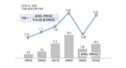 공매도-거래대금