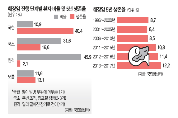 췌장암 생존율