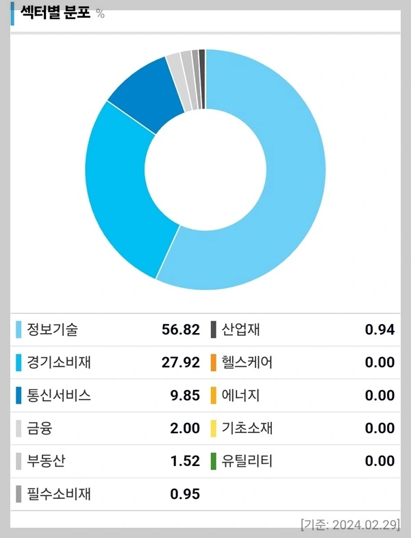 KODEX 미국서학개미 ETF 섹터별 분포